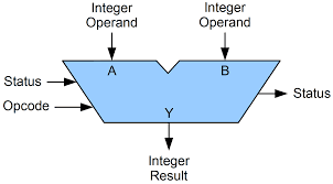 Thumbnail of How ALU (Arithmetic Logic Unit) Works