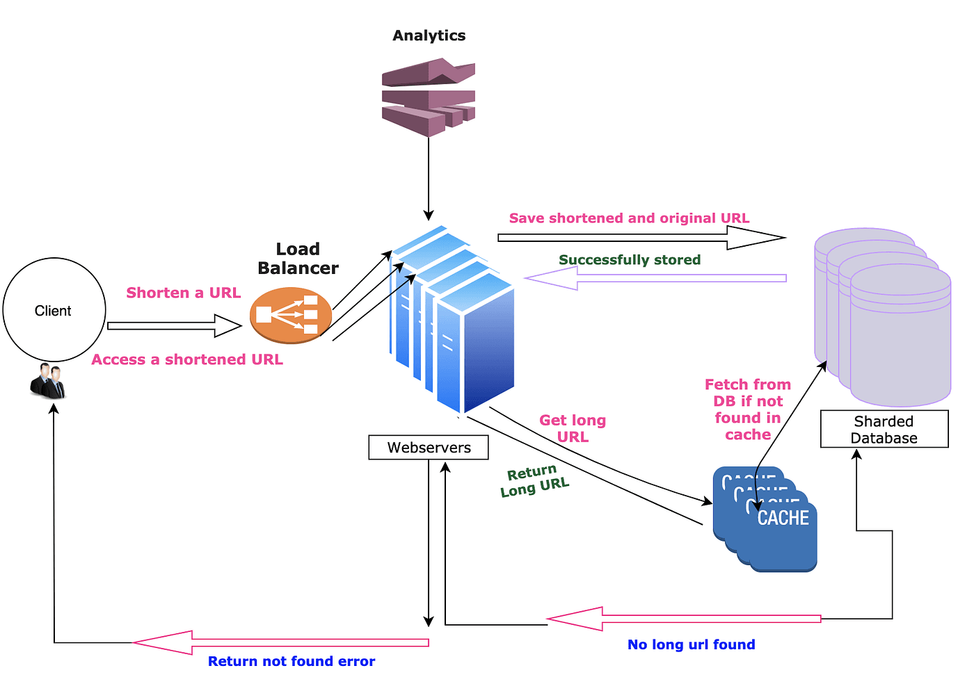 Thumbnail of Designing a Scalable URL Shortener